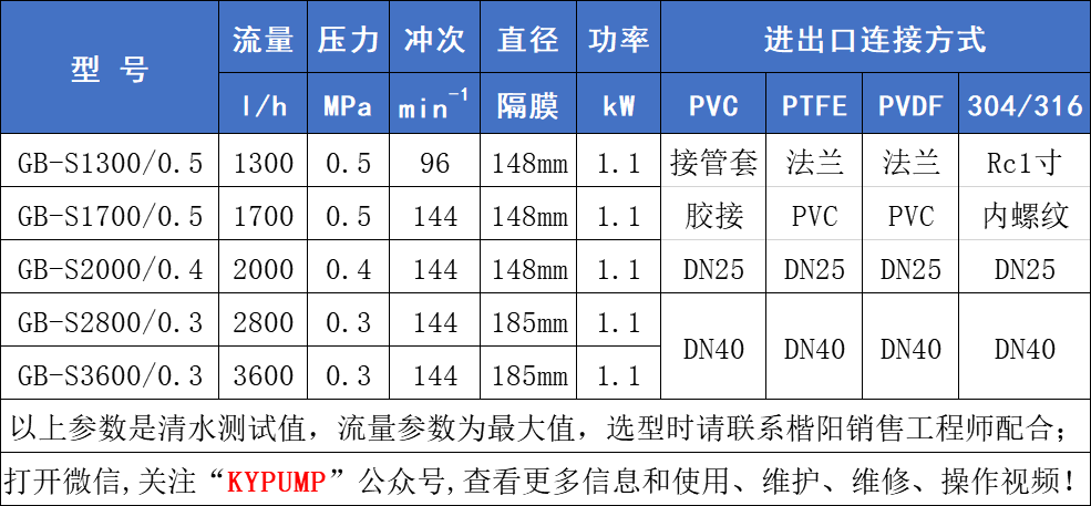 GB-S機(jī)械隔膜計量泵參數(shù)