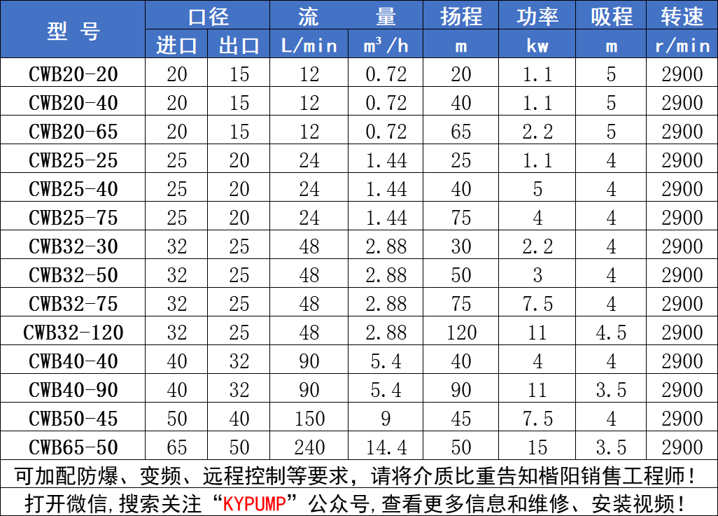 CWB磁力旋渦泵參數(shù)